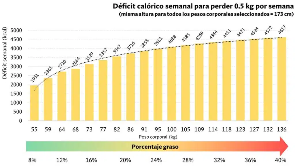 ¿Cuál es la mejor dieta para definición muscular? Según la ciencia. 109 cuántas calorías perder para perder grasa