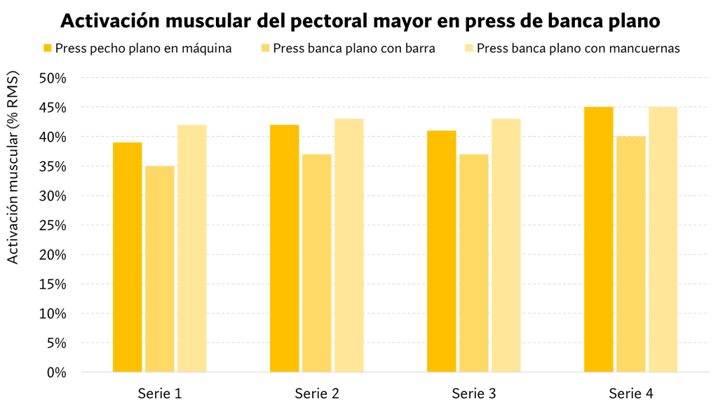 Press inclinado con mancuernas vs barra, diferencias y activación muscular 69 Actividad muscular pectoral