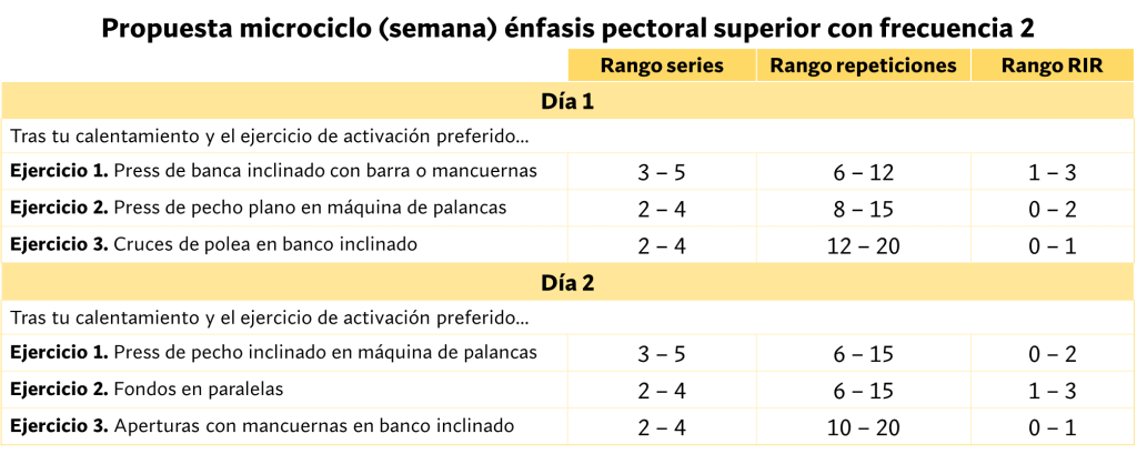 ¿Cuáles son los mejores ejercicios para pecho superior? 45 Propuesta de microciclo entrenamiento de pectoral