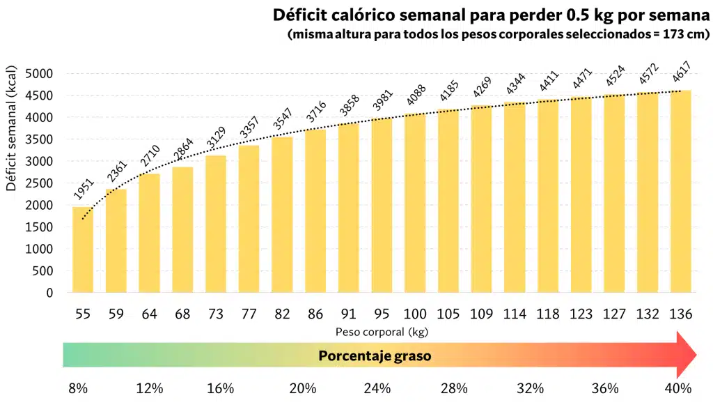 5 claves para definir los músculos de forma natural 3 Déficit calórico semanal promedio