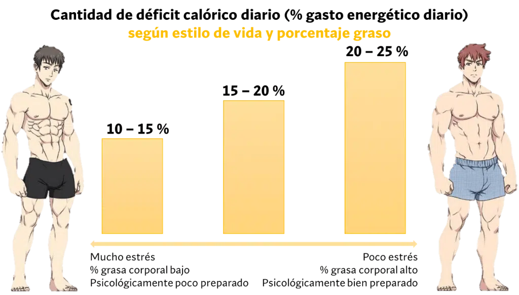 5 claves para definir los músculos de forma natural 5 Déficit diario llevadero