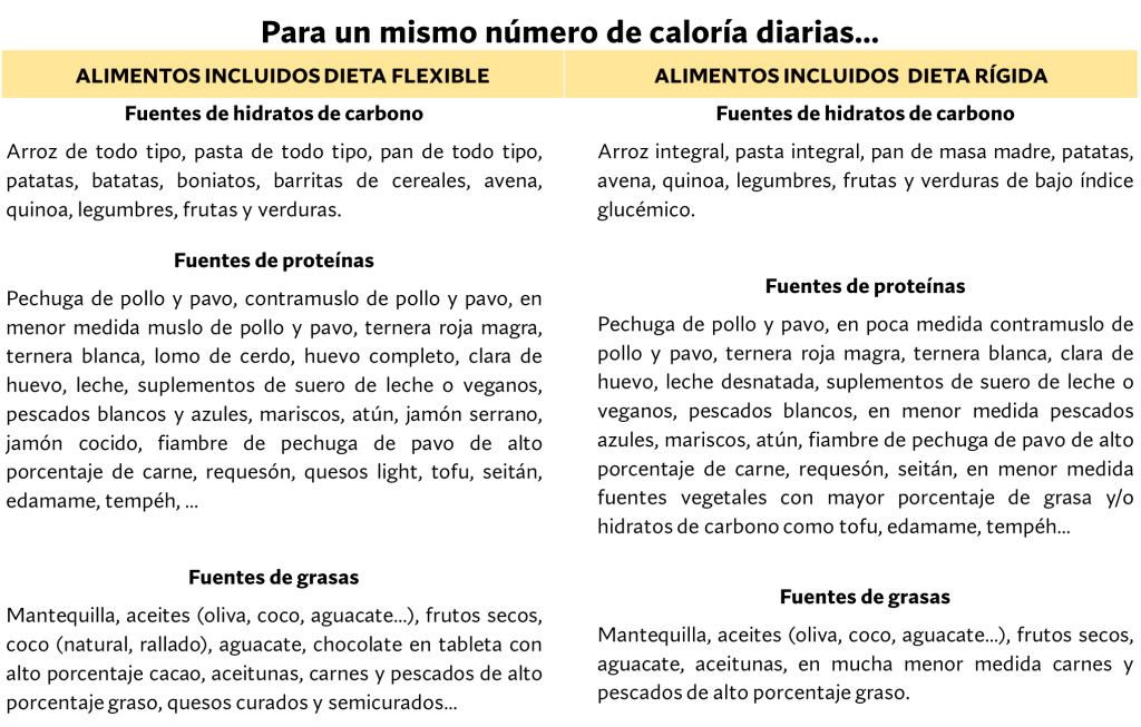 5 claves para definir los músculos de forma natural 7 Dieta flexible vs. una dieta rígida