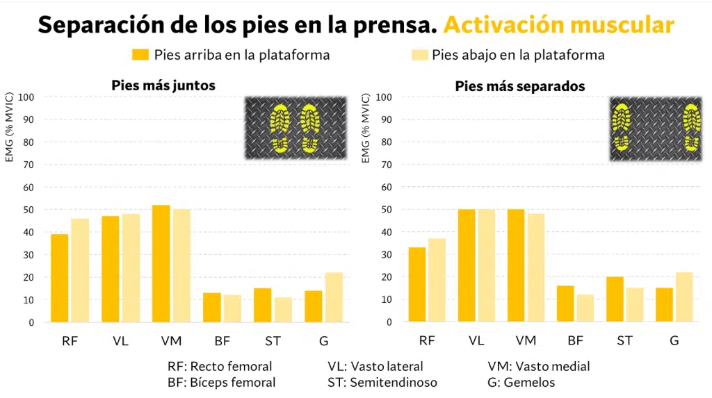 Separación de pies en la prensa