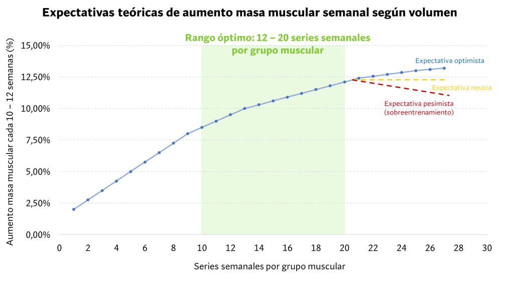 Aumento de hipertrofia muscular