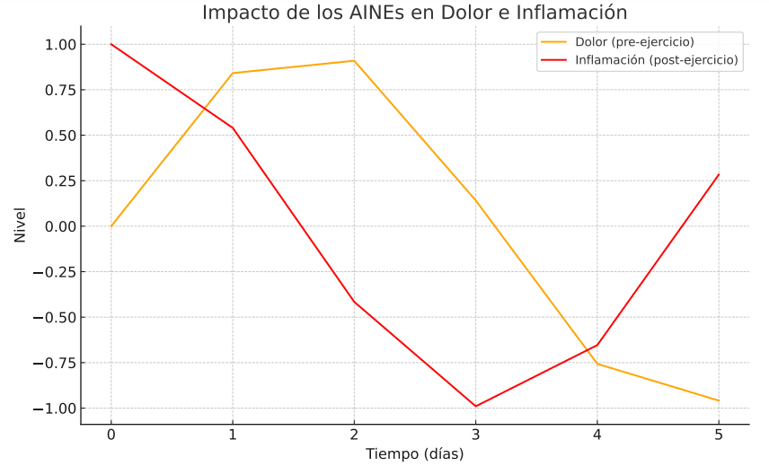 Ingesta de AINEs postentrenamiento