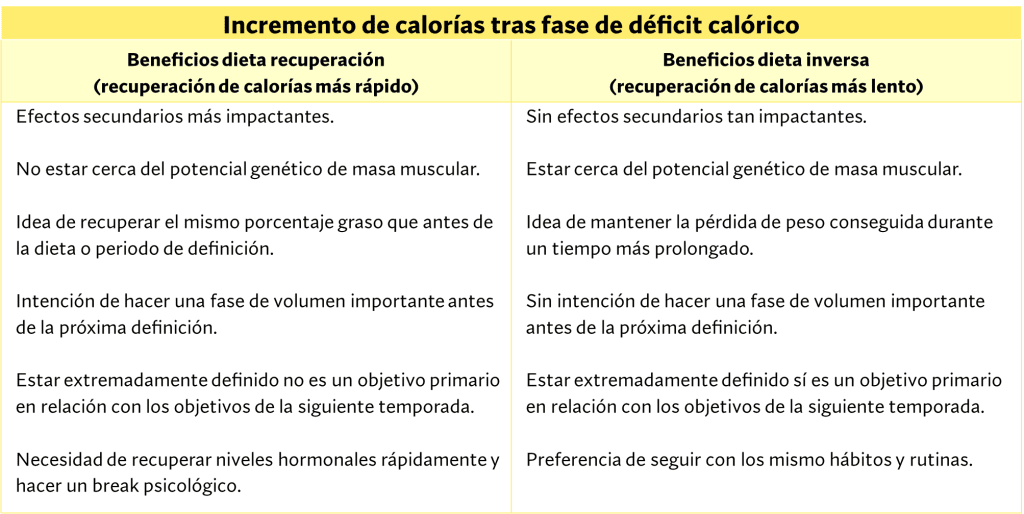 Incrementos de calorias déficit calórico