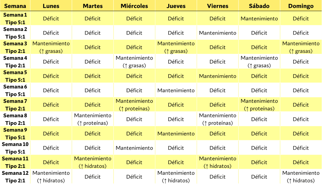 Planificación de déficit prolongado