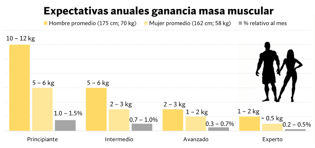 Expectativas aumento de masa muscular