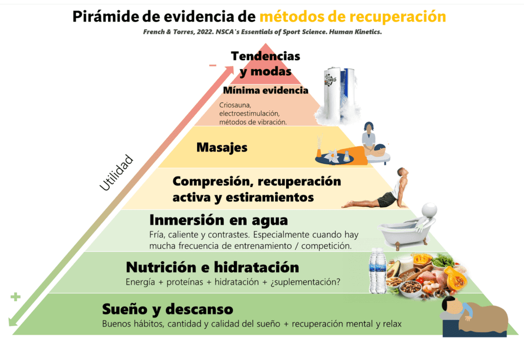 Pirámide evidencia de métodos de recuperación