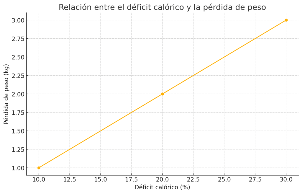 ¿Cómo definir la musculatura? Guía completa y consejos clave. 2 Déficit calórico y la pérdida de peso