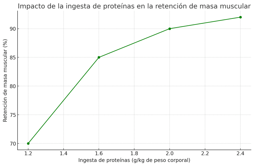 ¿Cómo definir la musculatura? Guía completa y consejos clave. 3 Ingesta de proteínas