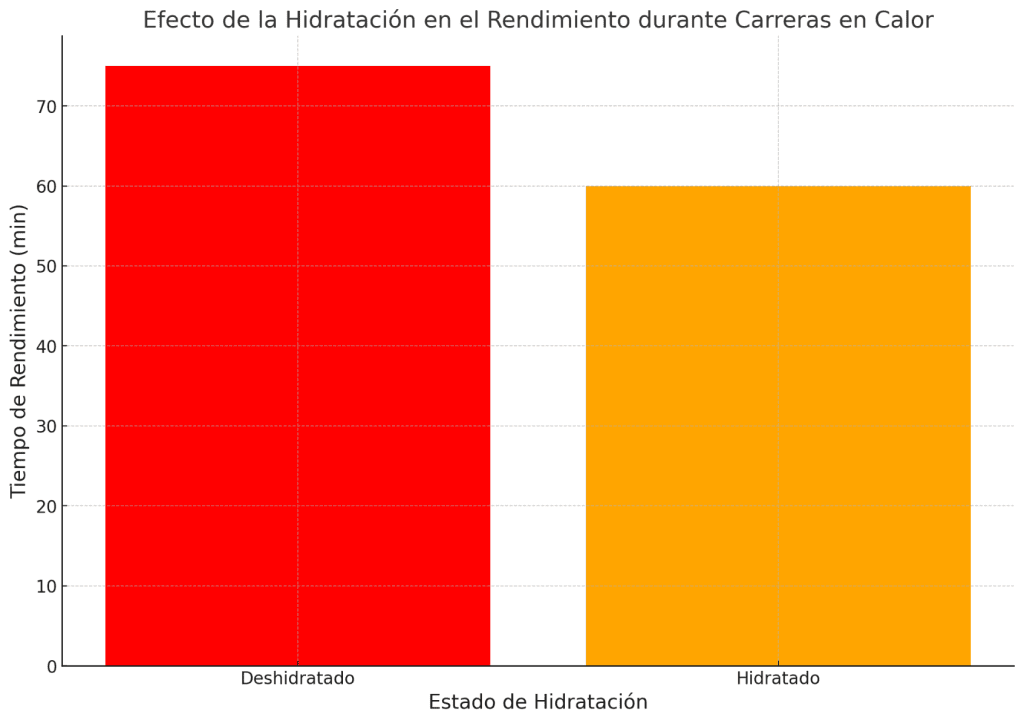 Efecto hidratación en rendimiento