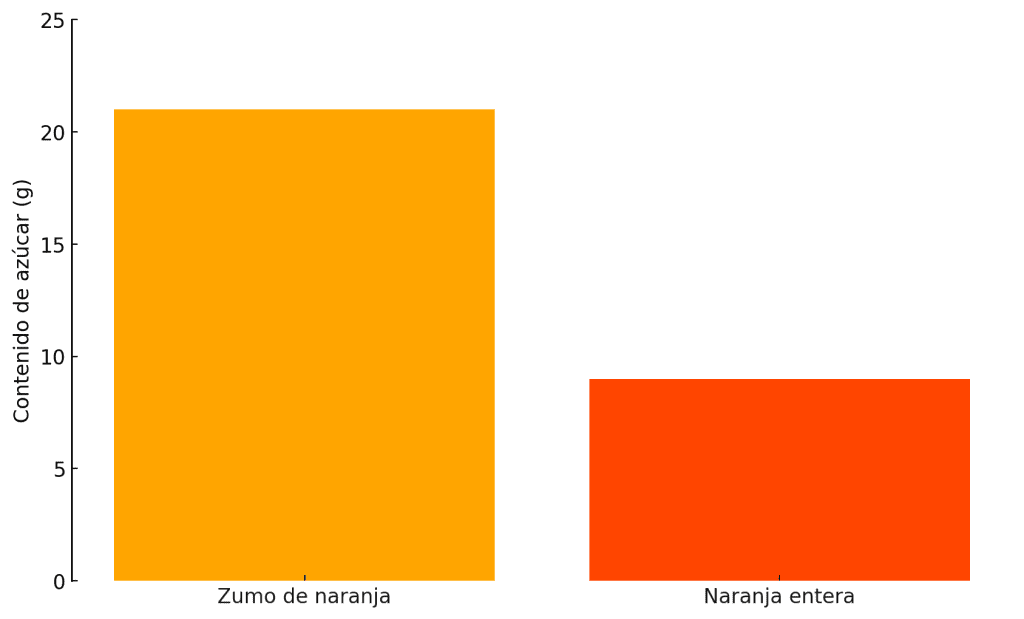 Dietista opina sobre el zumo de naranja (no es lo que pensabas) 2 Contenido de azúcar y naranja