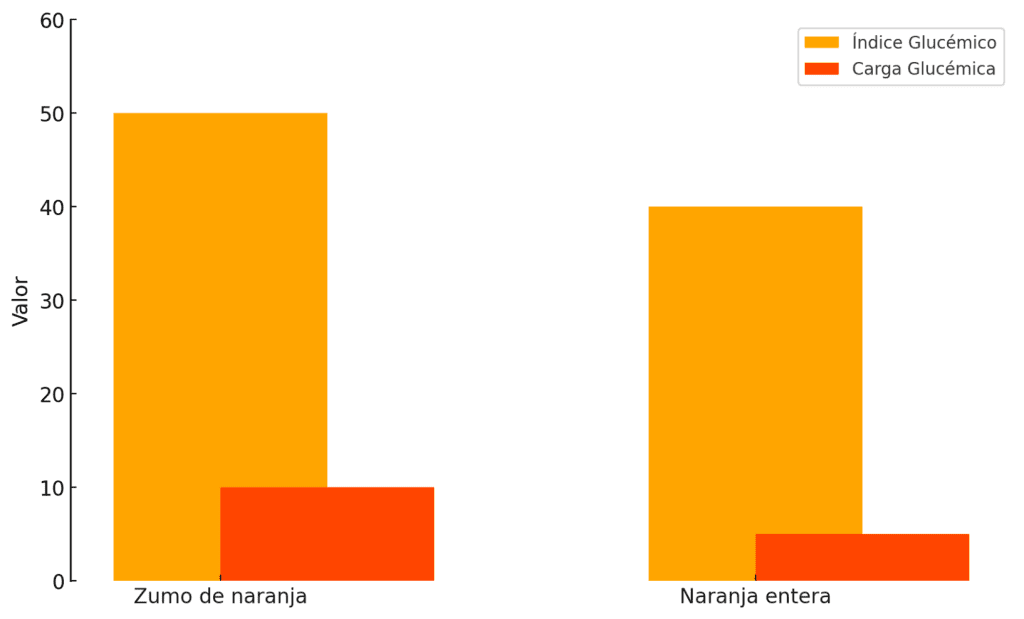 Dietista opina sobre el zumo de naranja (no es lo que pensabas) 3 Impacto en el índice glucémico