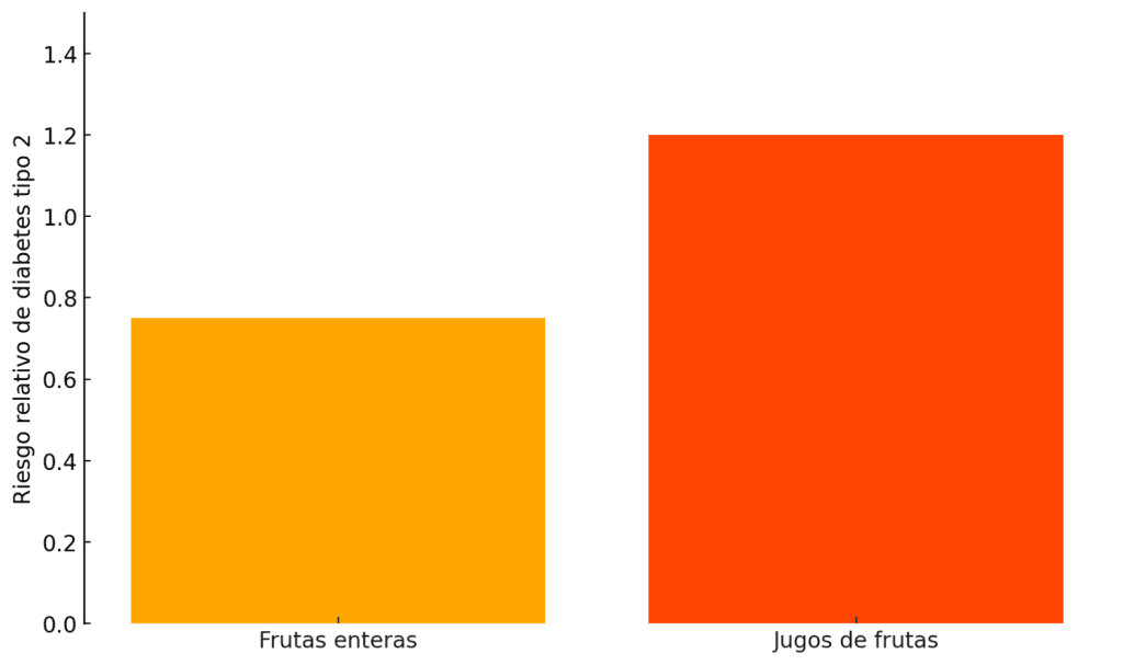 Dietista opina sobre el zumo de naranja (no es lo que pensabas) 4 Riesgo relativo de diabetes