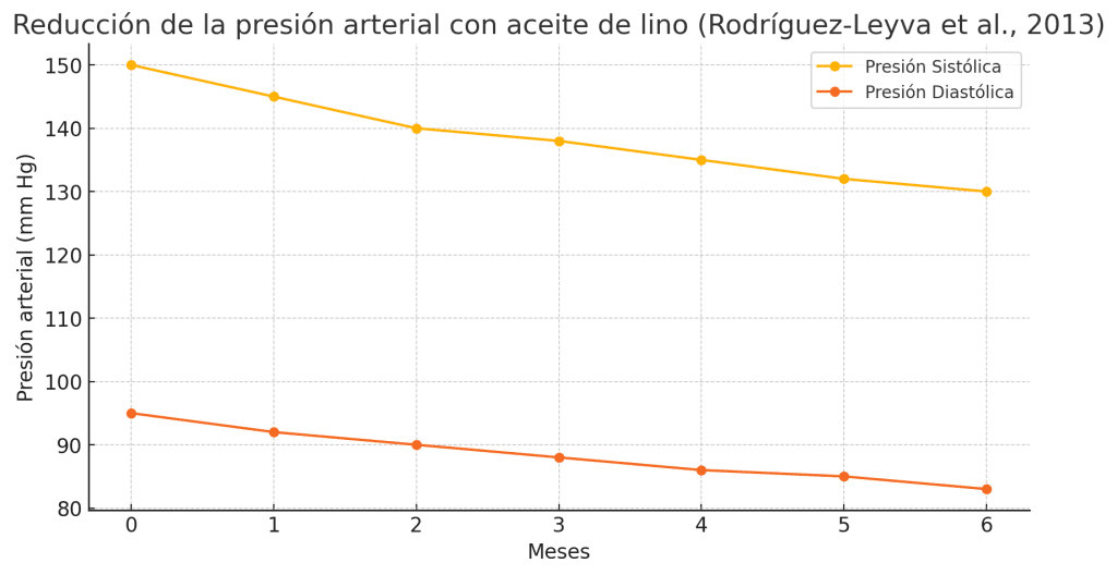Reducción presión arterial aceite lino