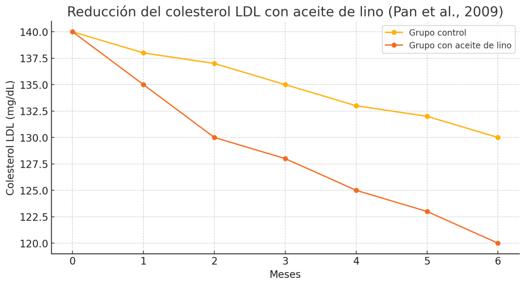 Reducción del colesterol Aceite lino