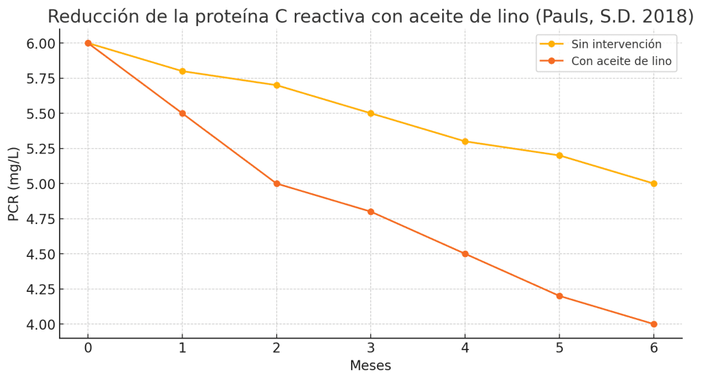 Reducción proteína aceite lino