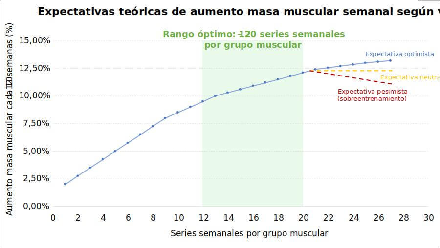 Aumento de hipertrofia muscular