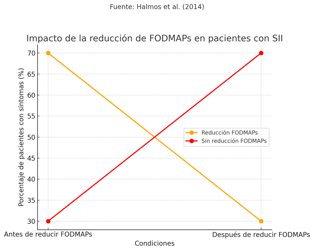 Impacto reducción FODMAPs