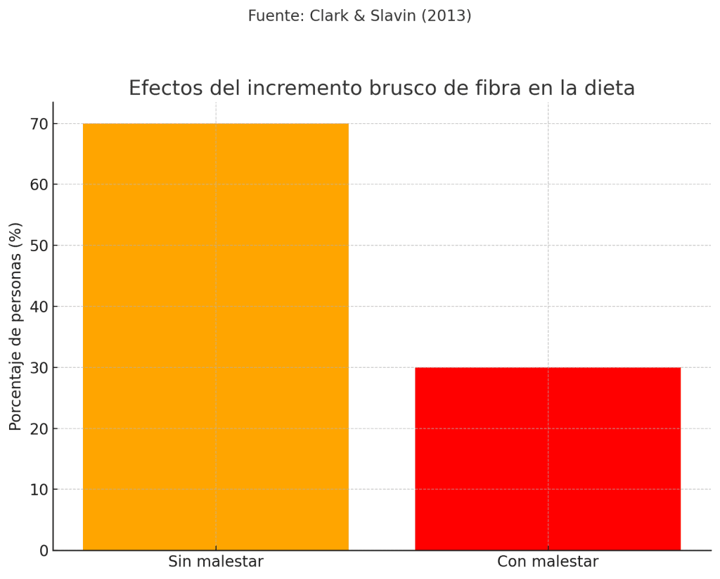 Efecto incremento brusco de fibra