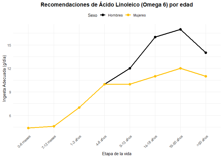 Omega 6: para qué sirve y cuánto tomar (basado en ciencia) 4 Gráfica recomendaciones de omega 6