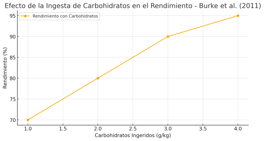 Carbohidratos de fácil digestión