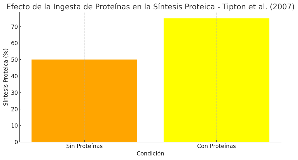 Proteínas en cantidades moderadas