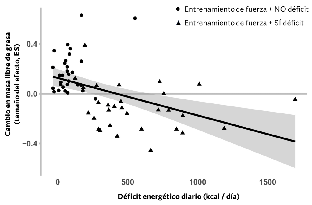 Estando en déficit energético