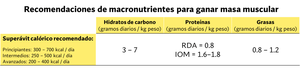 Recomendaciones superávits diarios