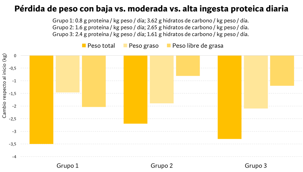 Resultados con déficit calórico diario