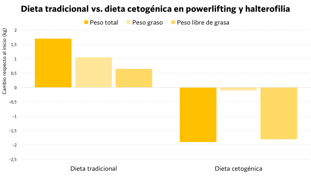 ¿Cuál es la cantidad mínima de hidratos de carbono para mantener la masa muscular? 26 Seguir dos dietas ad libitum