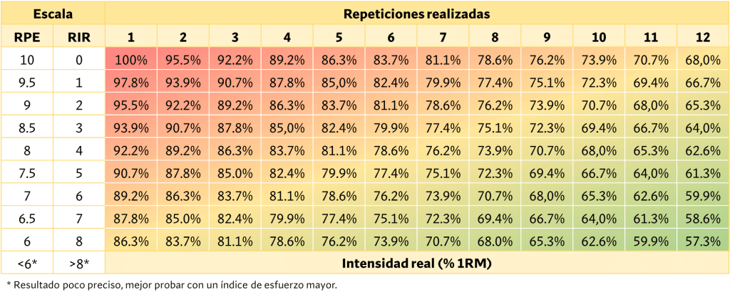 RPE, RIR y repeticiones realizadas