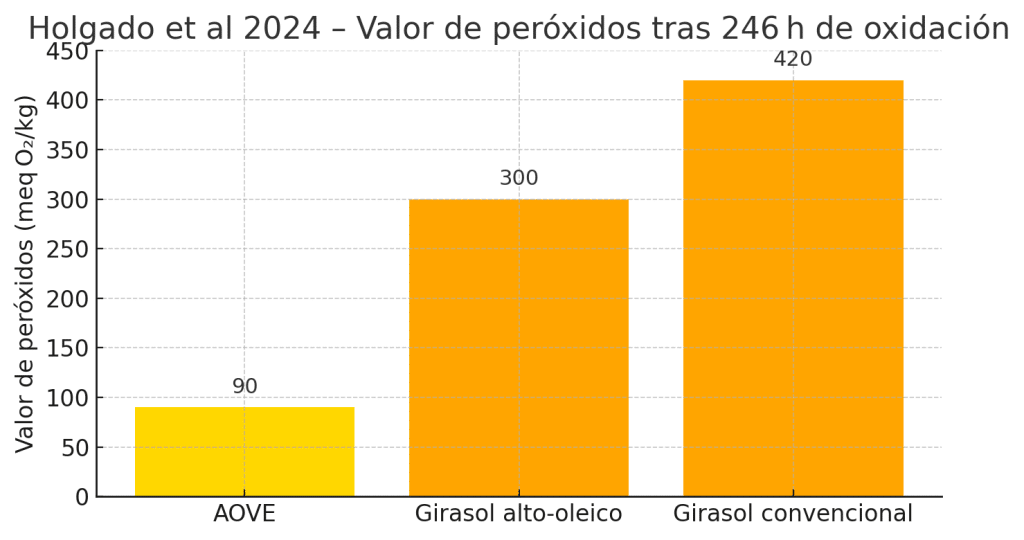 Valor tras horas de oxidación