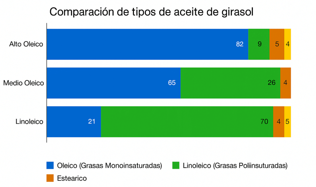 Comparación tipos de aceite Girasol