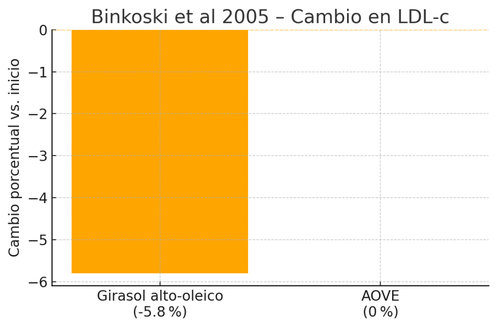 Gráfica cambios en LDL-C