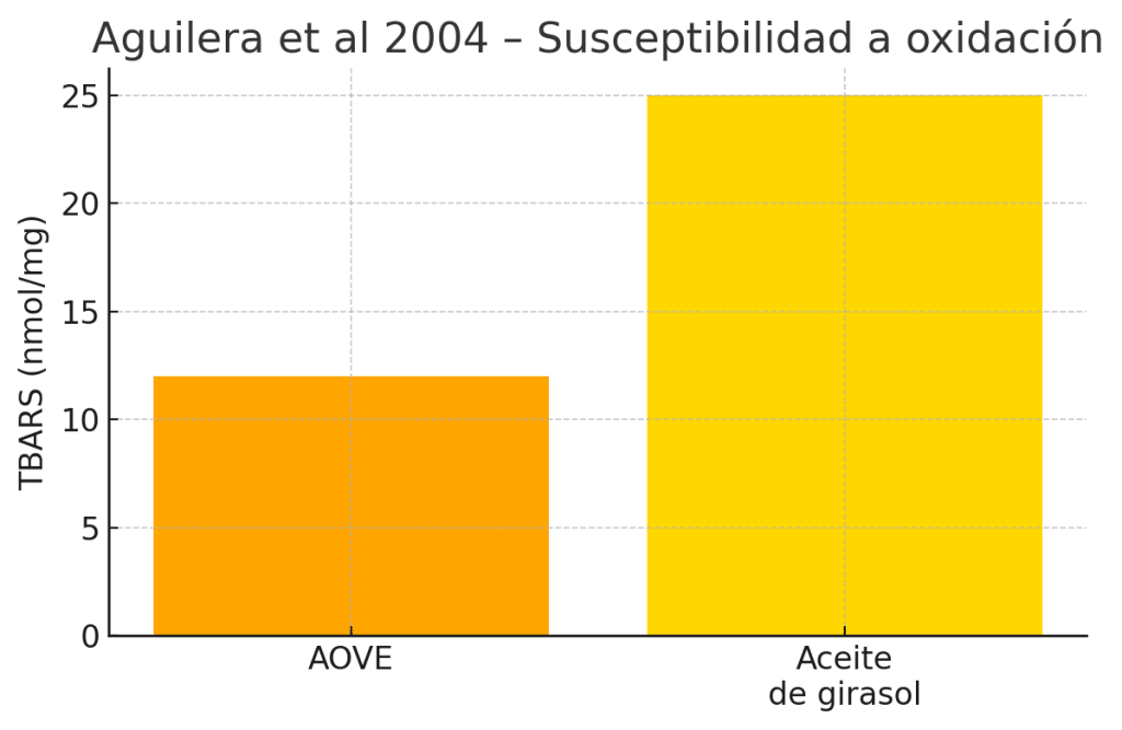 Susceptibilidad a oxidación