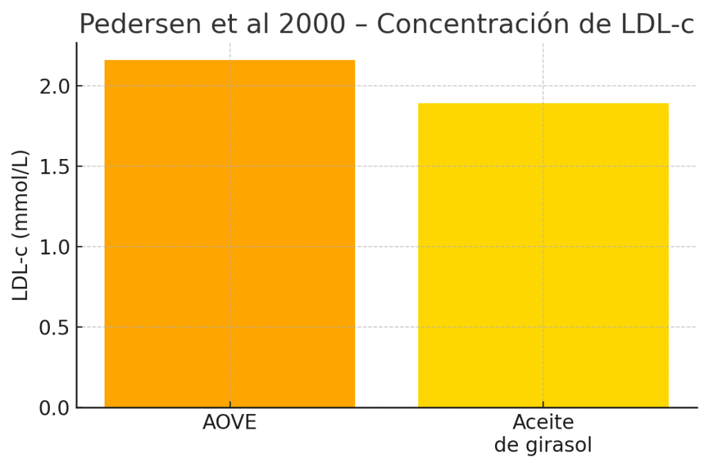 Gráfica concentración LDL-c