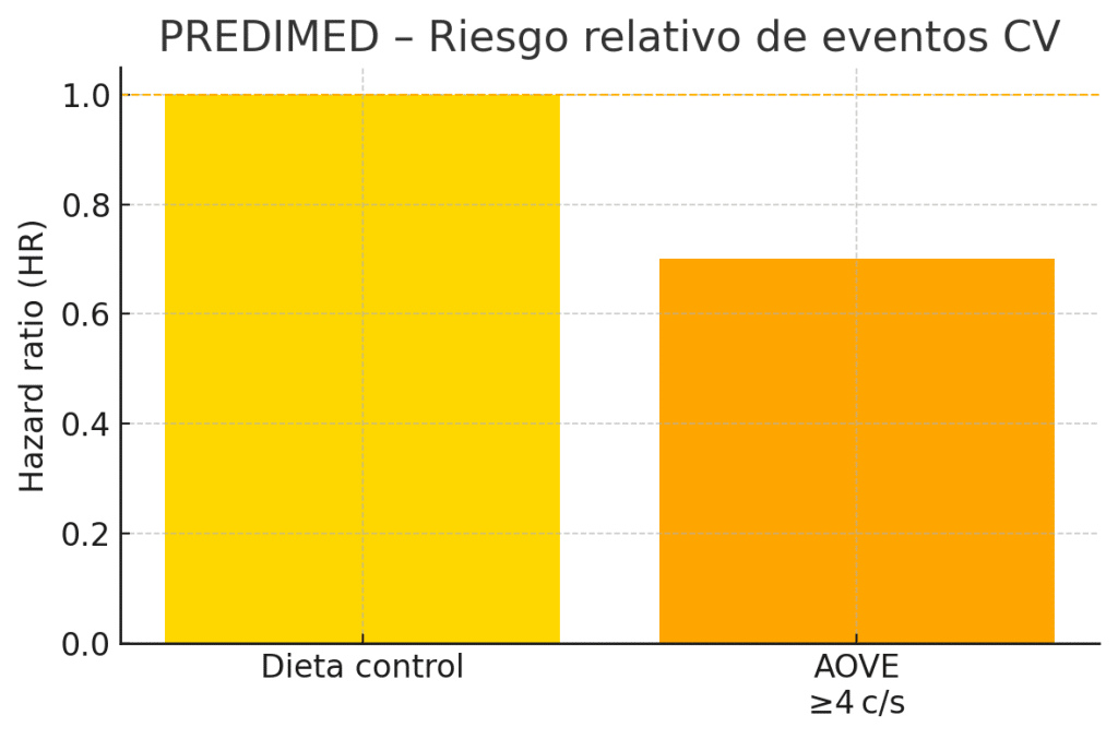 Riesgo relativo de eventos CV