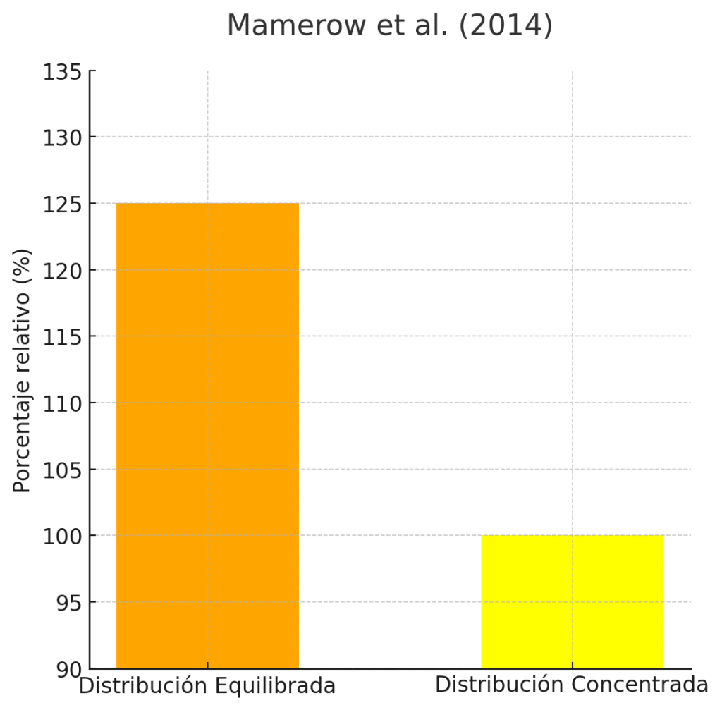 Distribución equilibrada durante el día