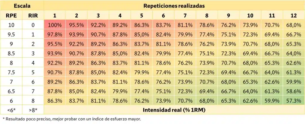 relación entre repeticiones e intensidad