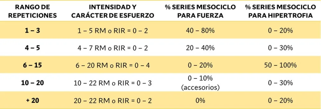 intensidad de las repeticiones
