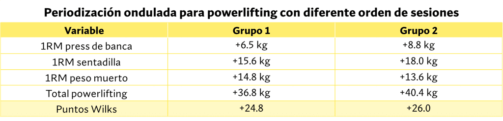 Resultados grupos de periodización ondulada