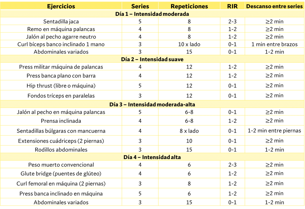 Ejemplo de periodización ondulada diaria