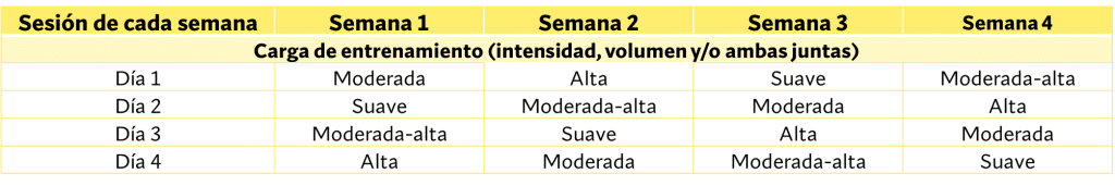 Periodización ondulada diaria con énfasis hipertrofia