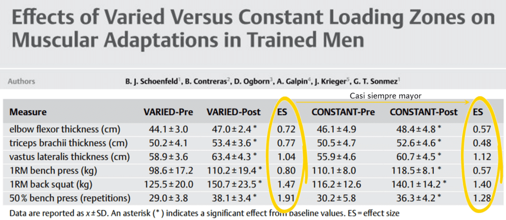 Comparativa de hipertrofia muscular y fuerza