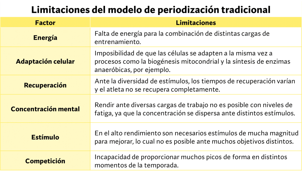 Limitaciones modelo de periodización tradicional