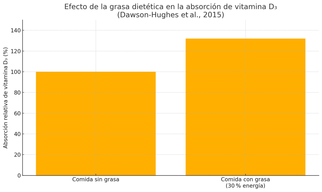 Incremento de la absorción de vitamina D3