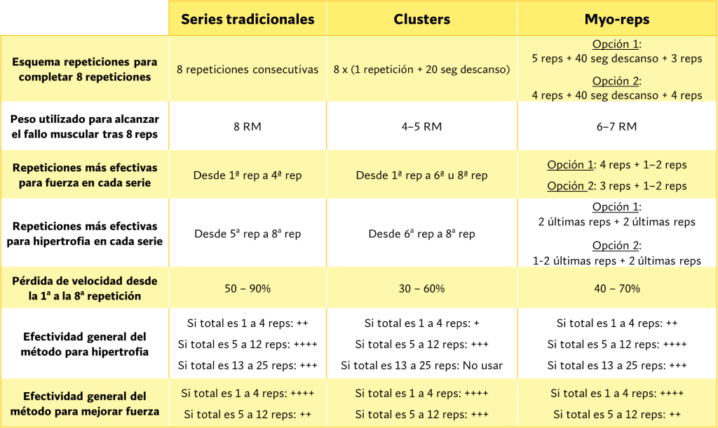 Series tradicionales, clusters y myo-reps