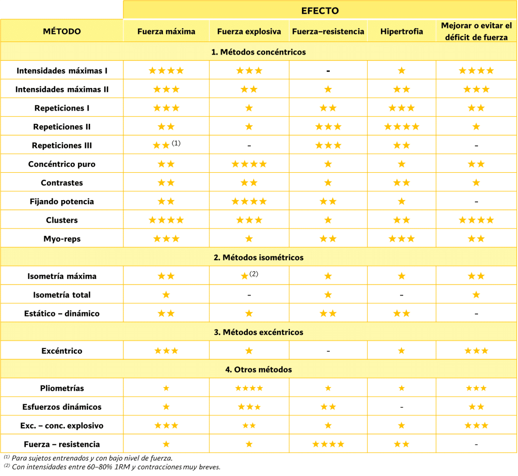 Métodos para cada tipo de fuerza